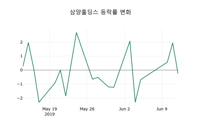 ▲지난 2주간의 등락률 변동정보