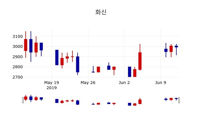 ▲지난 30영업일 동안 화신 주가변동정보