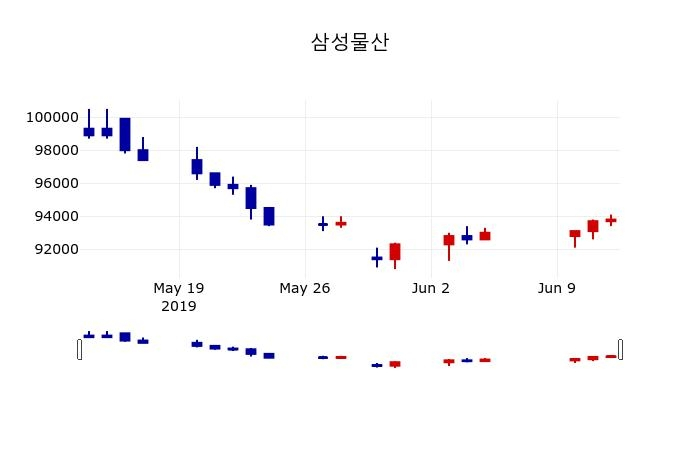 ▲지난 30영업일 동안 삼성물산 주가변동정보