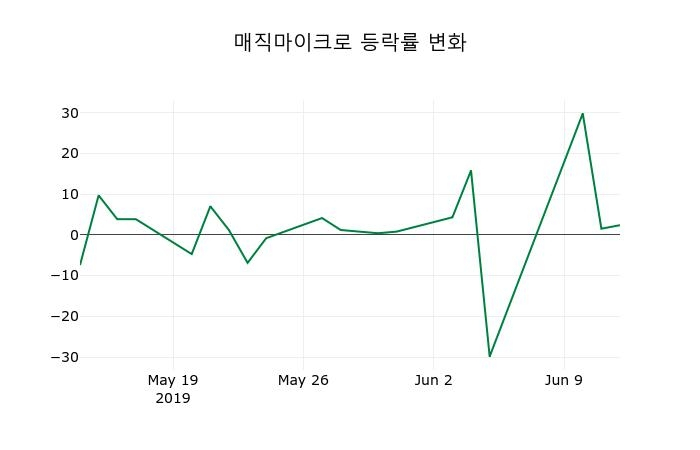 ▲지난 2주간의 등락률 변동정보