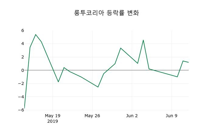 ▲지난 2주간의 등락률 변동정보