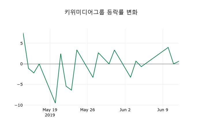 ▲지난 2주간의 등락률 변동정보
