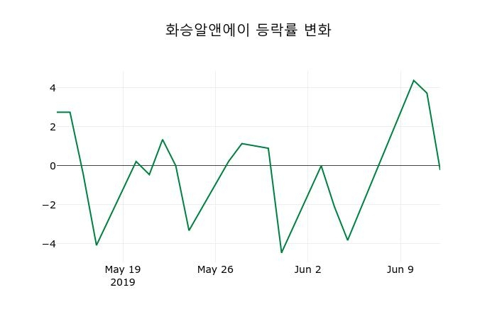 ▲지난 2주간의 등락률 변동정보