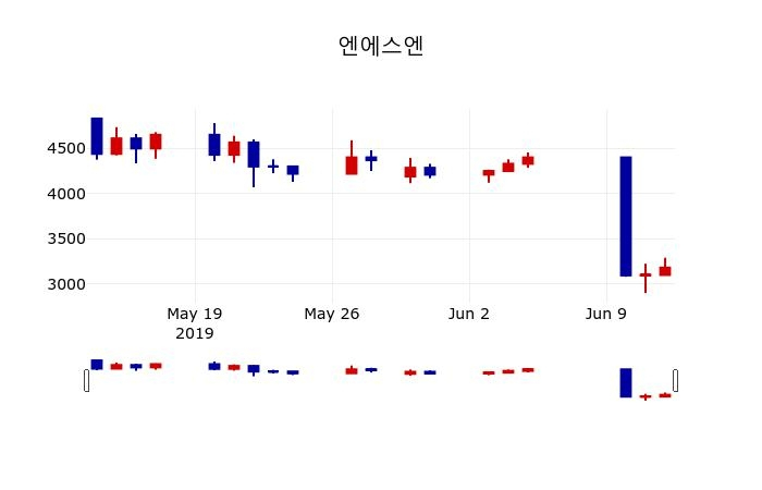 ▲지난 30영업일 동안 엔에스엔 주가변동정보