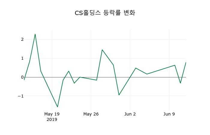 ▲지난 2주간의 등락률 변동정보