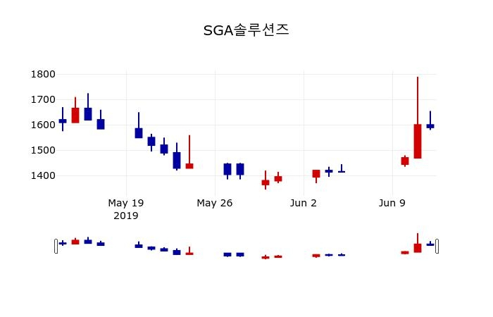 ▲지난 30영업일 동안 SGA솔루션즈 주가변동정보
