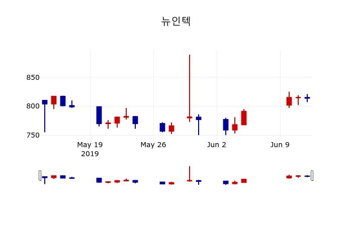 ▲지난 30영업일 동안 뉴인텍 주가변동정보