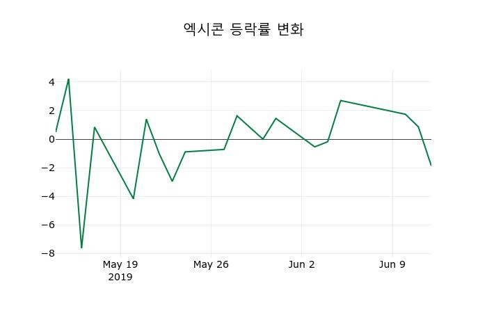 ▲지난 2주간의 등락률 변동정보