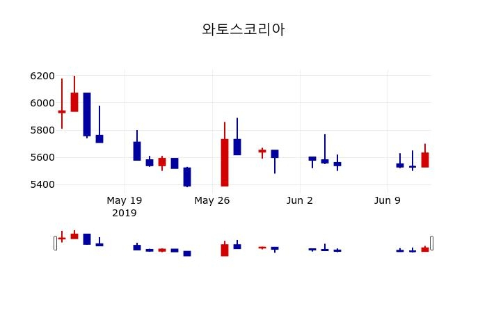 ▲지난 30영업일 동안 와토스코리아 주가변동정보