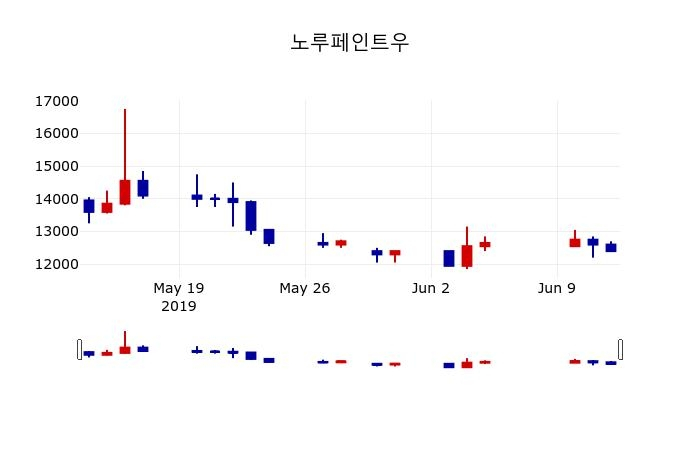 ▲지난 30영업일 동안 노루페인트우 주가변동정보