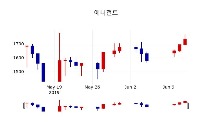 ▲지난 30영업일 동안 에너전트 주가변동정보