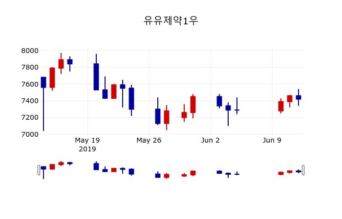 ▲지난 30영업일 동안 유유제약1우 주가변동정보