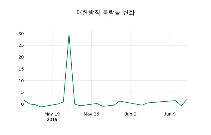 ▲지난 2주간의 등락률 변동정보