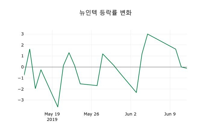 ▲지난 2주간의 등락률 변동정보