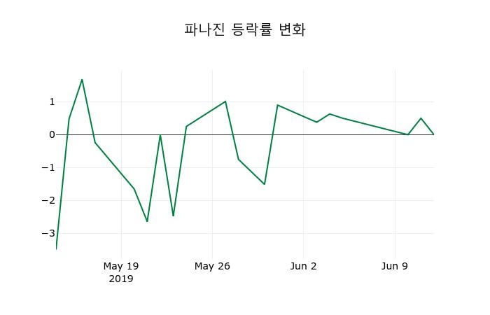 ▲지난 2주간의 등락률 변동정보