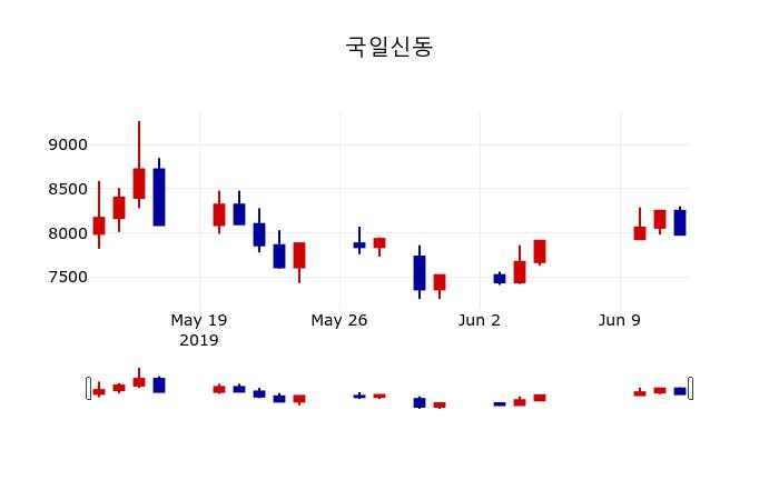 ▲지난 30영업일 동안 국일신동 주가변동정보