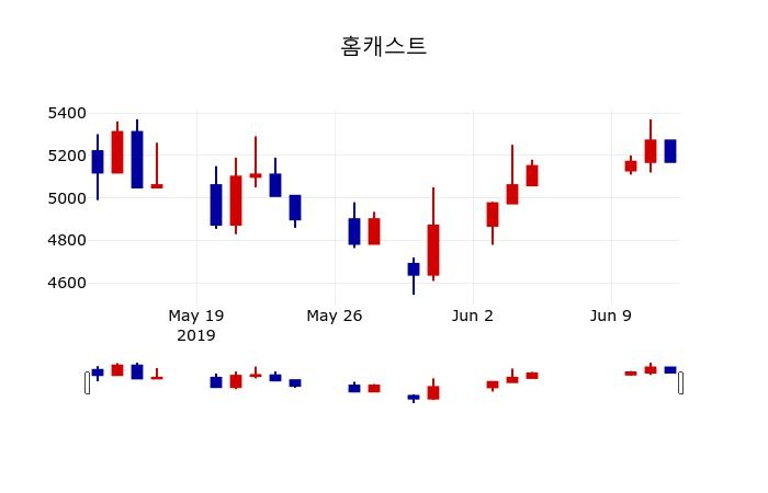 ▲지난 30영업일 동안 홈캐스트 주가변동정보