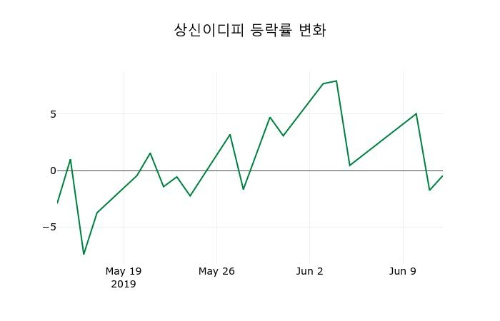 ▲지난 2주간의 등락률 변동정보