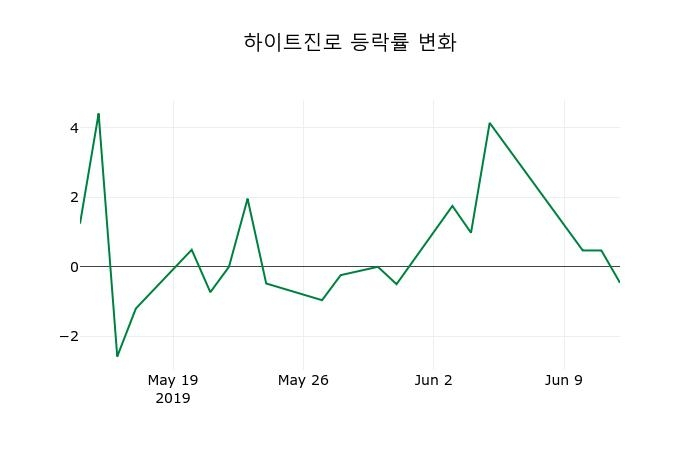 ▲지난 2주간의 등락률 변동정보