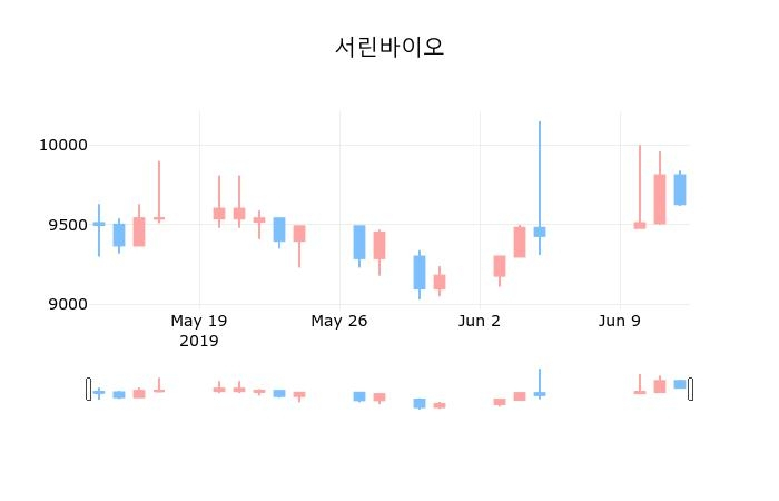 ▲지난 30영업일 동안 서린바이오 종목 종가정보