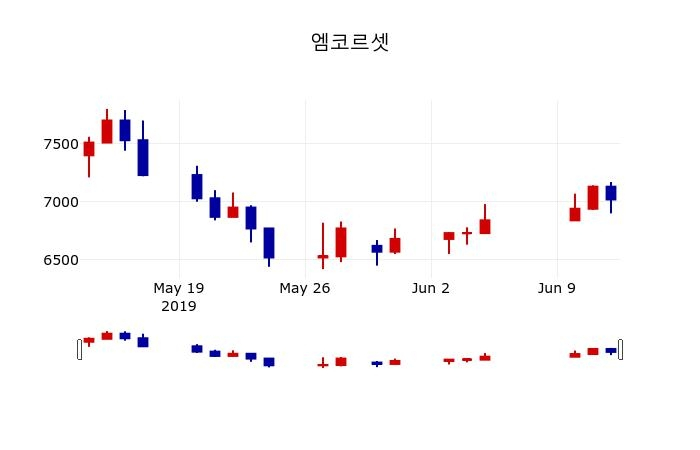 ▲지난 30영업일 동안 엠코르셋 주가변동정보