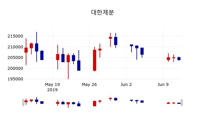 ▲지난 30영업일 동안 대한제분 주가변동정보