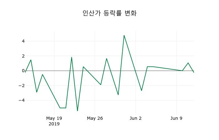 ▲지난 2주간의 등락률 변동정보