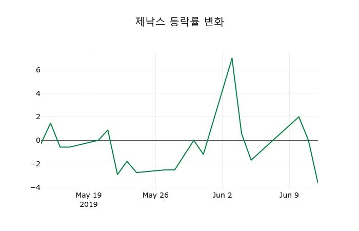 ▲지난 2주간의 등락률 변동정보