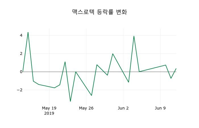 ▲지난 2주간의 등락률 변동정보