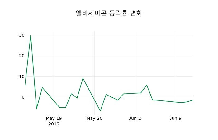 ▲지난 2주간의 등락률 변동정보