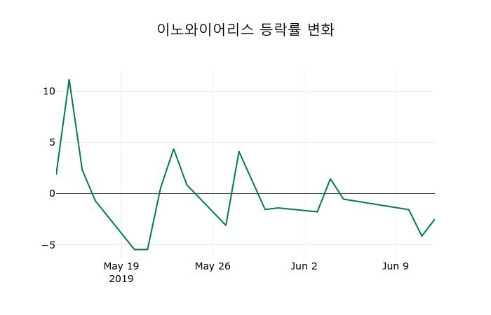 ▲지난 2주간의 등락률 변동정보