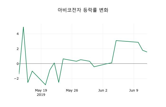 ▲지난 2주간의 등락률 변동정보