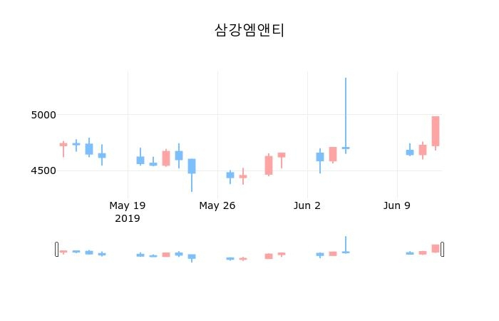 ▲지난 30영업일 동안 삼강엠앤티 종목 종가정보