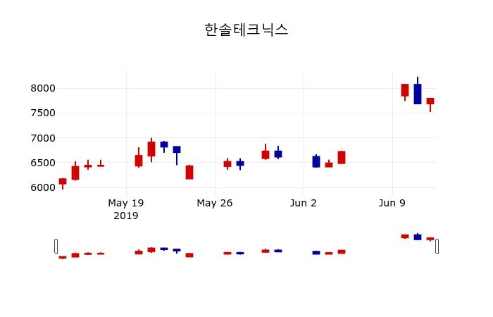 ▲지난 30영업일 동안 한솔테크닉스 주가변동정보