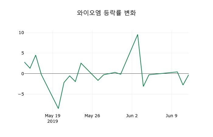 ▲지난 2주간의 등락률 변동정보