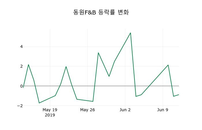 ▲지난 2주간의 등락률 변동정보