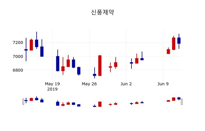 ▲지난 30영업일 동안 신풍제약 주가변동정보
