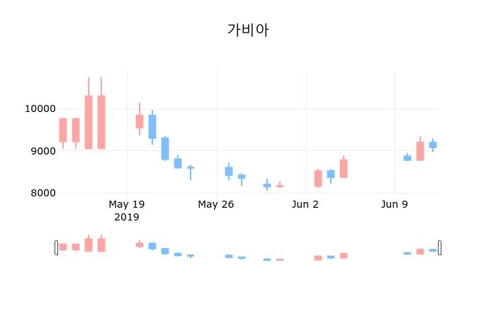 ▲지난 30영업일 동안 가비아 종목 종가정보