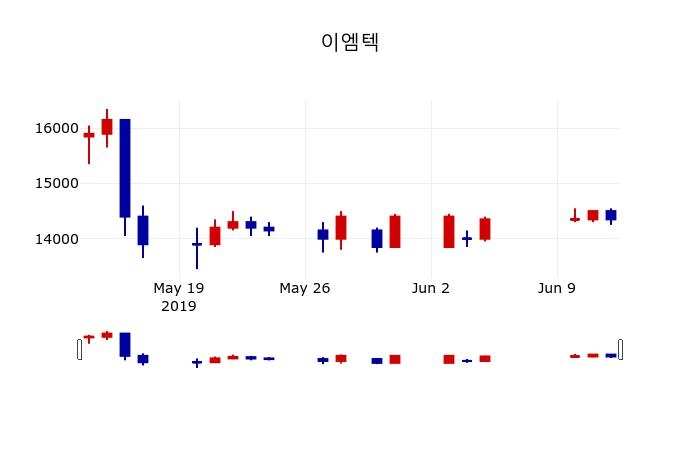 ▲지난 30영업일 동안 이엠텍 주가변동정보