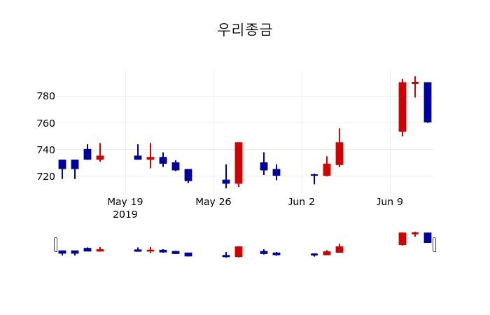 ▲지난 30영업일 동안 우리종금 주가변동정보