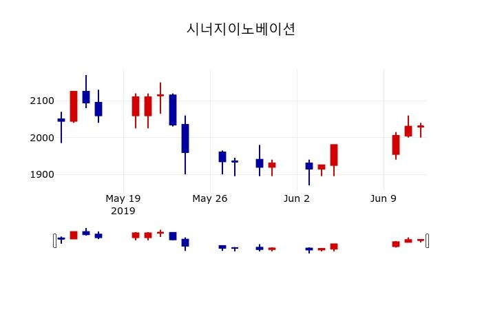▲지난 30영업일 동안 시너지이노베이션 주가변동정보