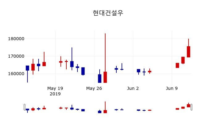 ▲지난 30영업일 동안 현대건설우 주가변동정보