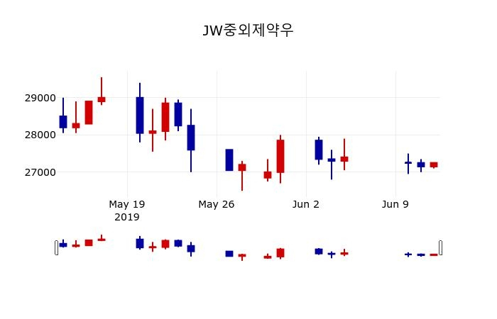 ▲지난 30영업일 동안 JW중외제약우 주가변동정보