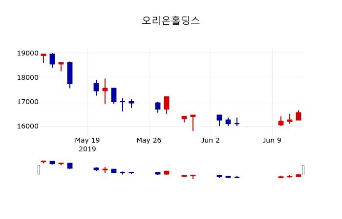 ▲지난 30영업일 동안 오리온홀딩스 주가변동정보