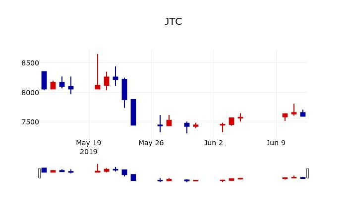 ▲지난 30영업일 동안 JTC 주가변동정보