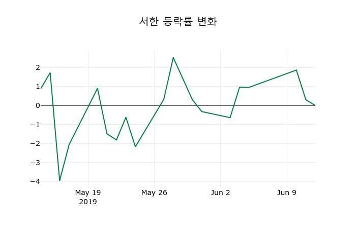 ▲지난 2주간의 등락률 변동정보