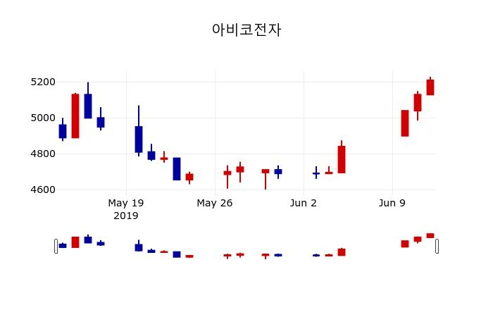 ▲지난 30영업일 동안 아비코전자 주가변동정보