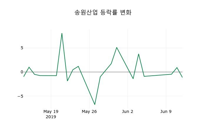 ▲지난 2주간의 등락률 변동정보