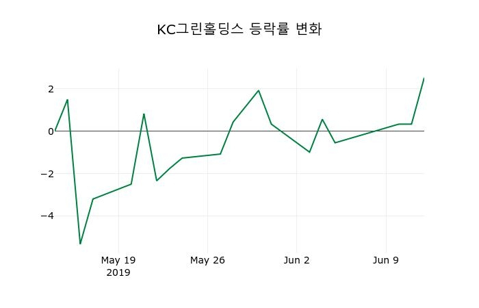 ▲지난 2주간의 등락률 변동정보