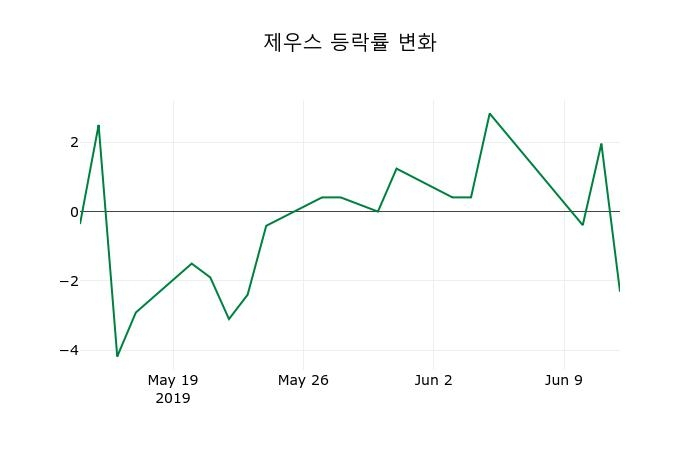 ▲지난 2주간의 등락률 변동정보